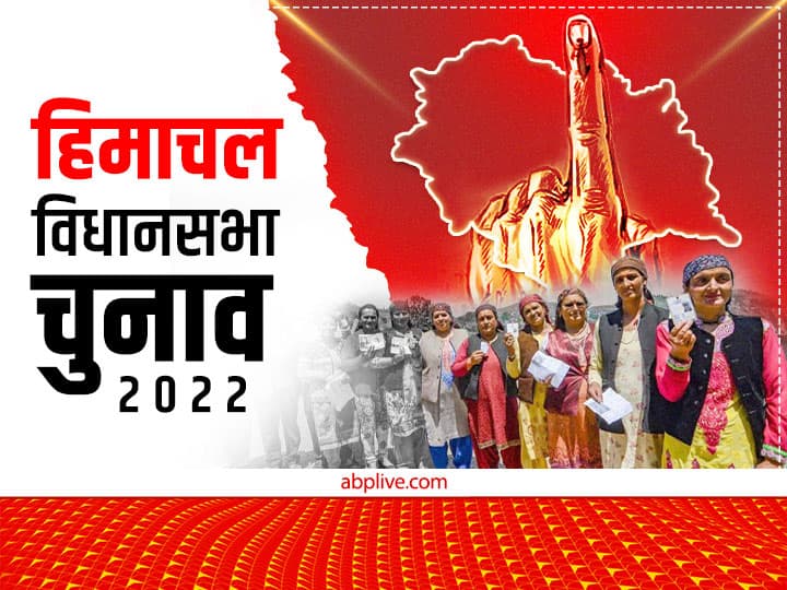 Himachal Pradesh Election 2022 Poll Of Polls Result Abp C-voter India TV Republic P-mark And Darpan Survey Result BJP Win Congress Close Fight