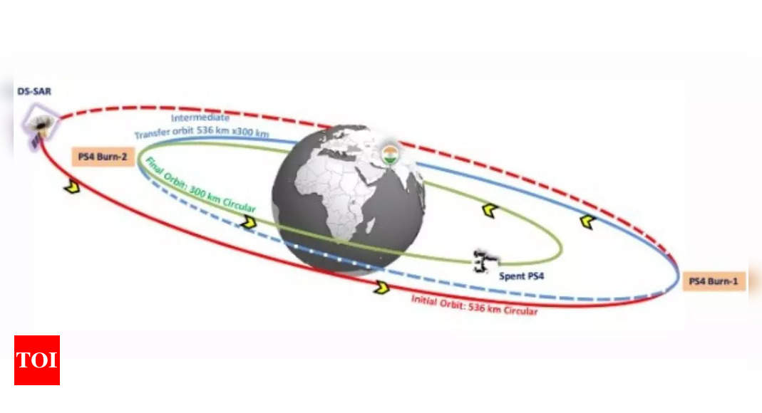 Managing space debris: Isro de-orbits last stage of PSLV-C56 | India News